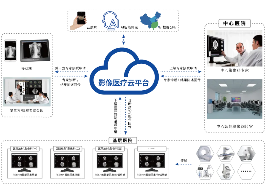 睿显区域影像中心系统