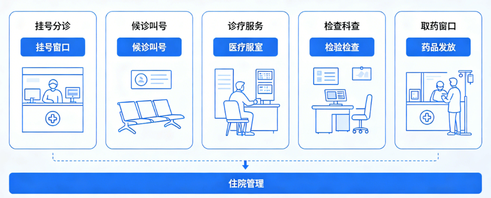 医疗影像PACS系统